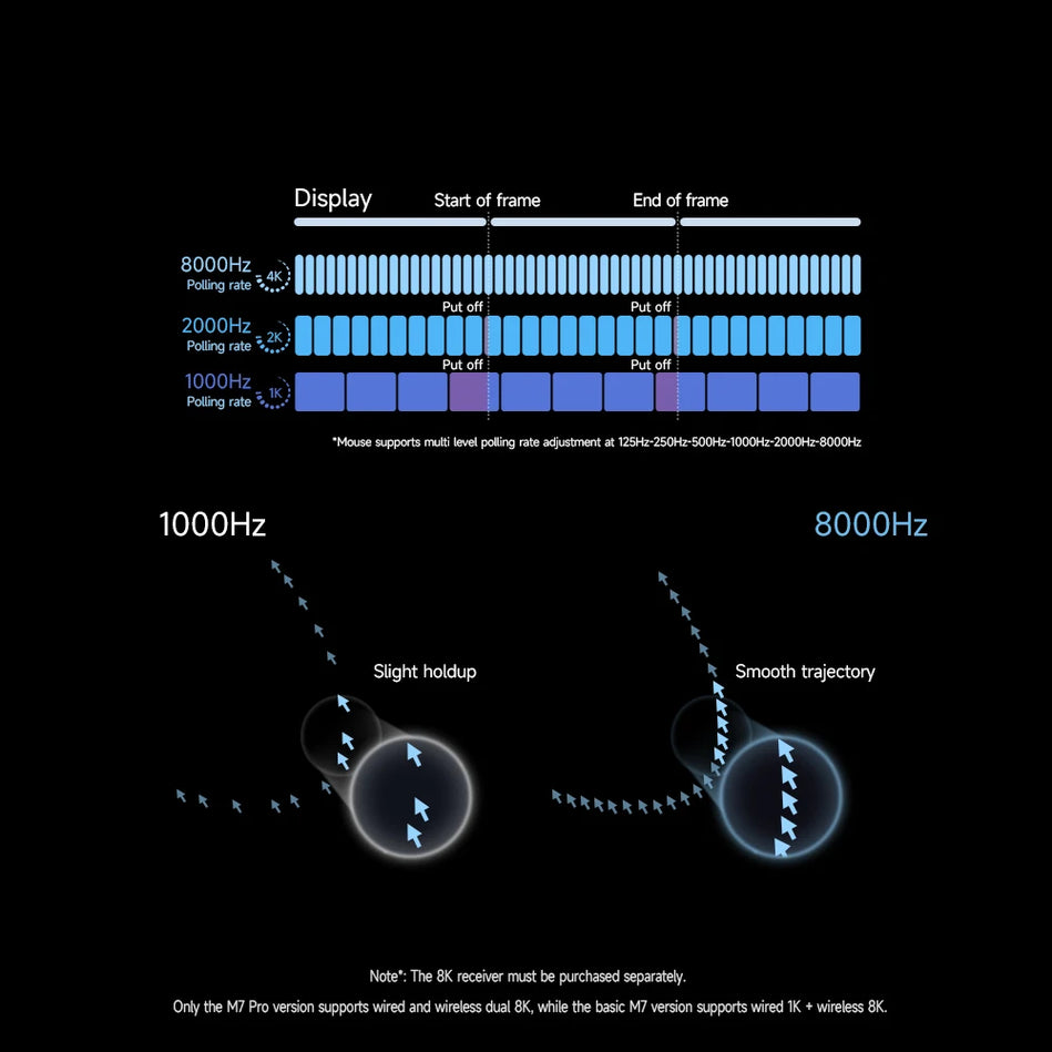 MCHOSE M7 Inalámbrico, PAW3950