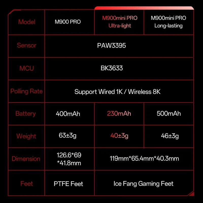 Delux M900Mini PRO - Ratón Inalámbrico Gaming  Ergonómico, Ultraligero, 40G, PAW3395, 8K Hz, Para Manos Medianas a Pequeñas